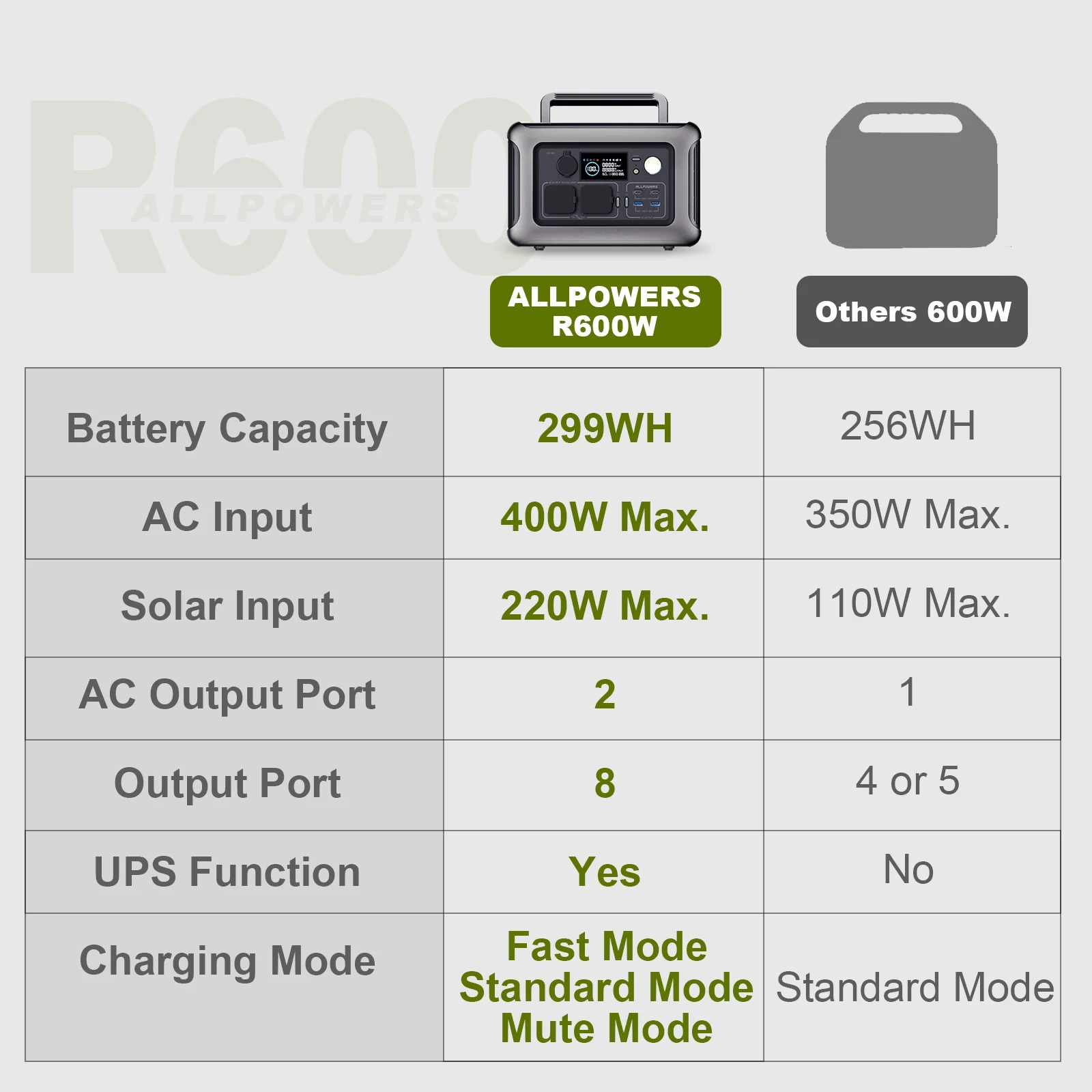 ALLPOWERS R600 600W Portable Power Station, 299Wh LiFePO4 - John Pierce Auto Care