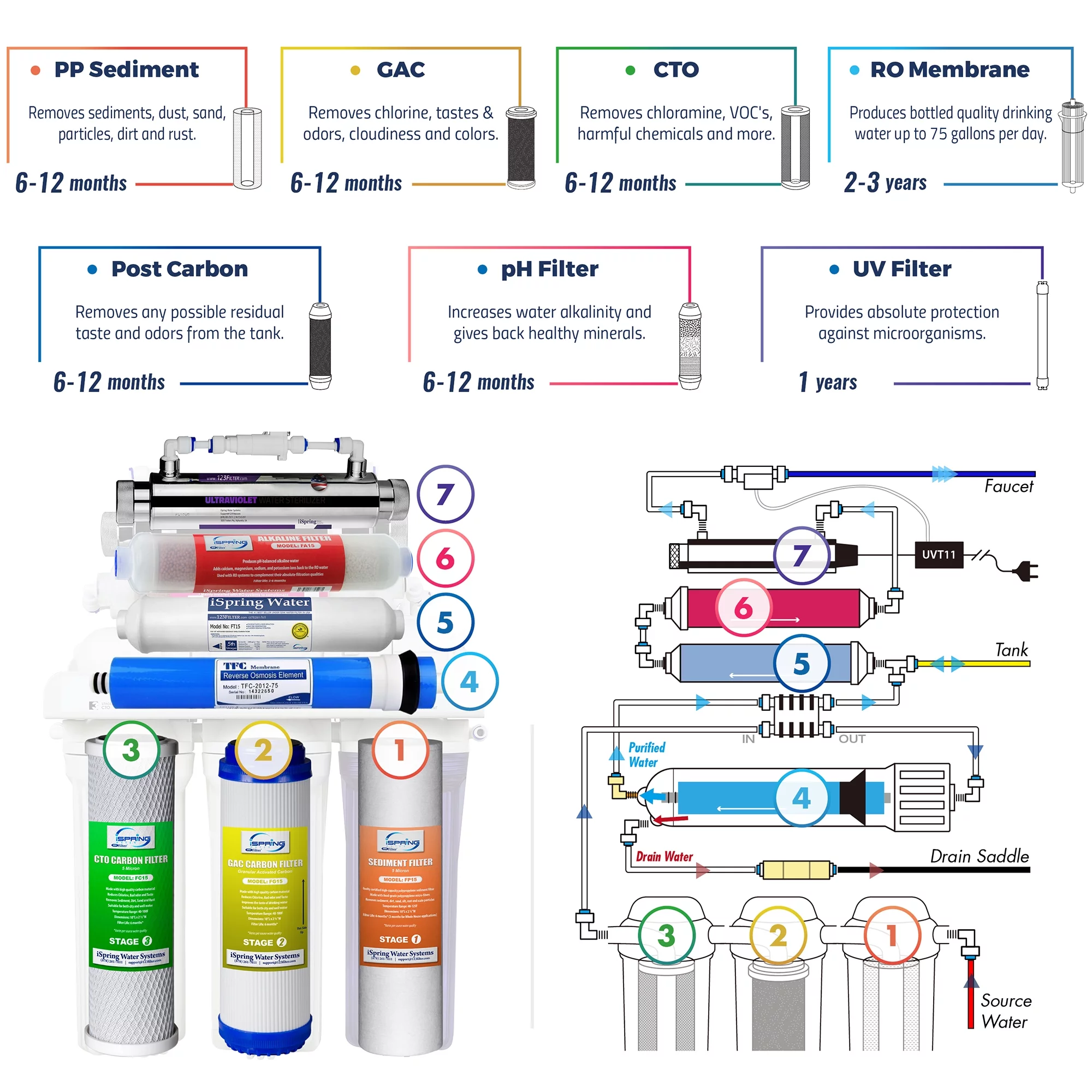 iSpring 7-Stage Reverse Osmosis Water System - John Pierce Auto Care